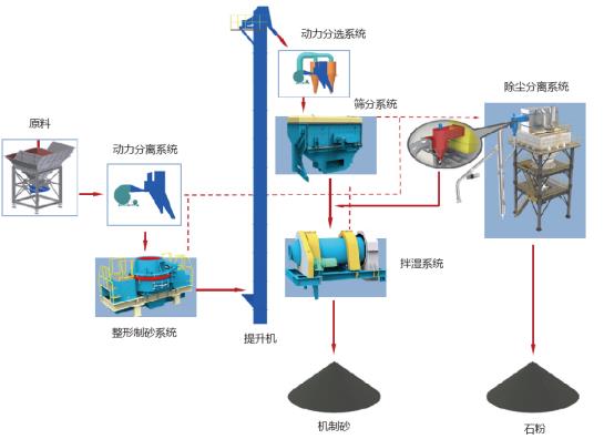 山美股份制砂樓綠色、環(huán)保，獲客戶認可