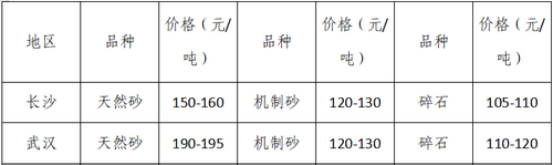 湖南、湖北一砂難求，重慶砂石廠關(guān)?！L江砂石價(jià)格大漲！