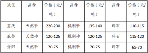 湖南、湖北一砂難求，重慶砂石廠關(guān)停——長江砂石價(jià)格大漲！