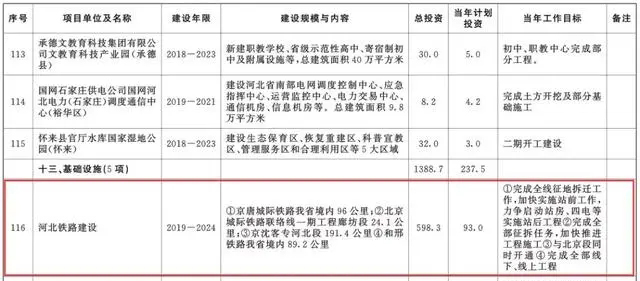 總投資超10萬億！冀蘇豫等6省市2020重大項(xiàng)目一覽