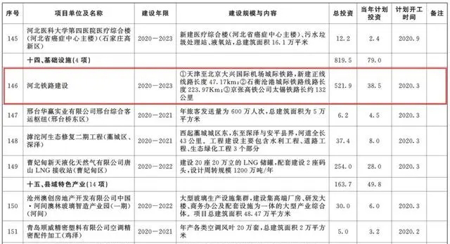 總投資超10萬億！冀蘇豫等6省市2020重大項(xiàng)目一覽