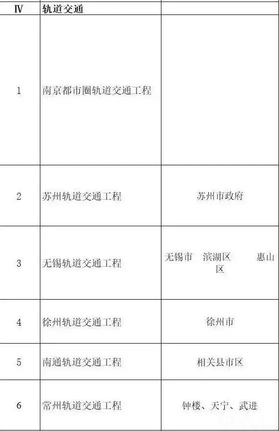 總投資超10萬億！冀蘇豫等6省市2020重大項(xiàng)目一覽