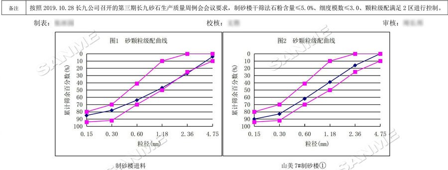 【項(xiàng)目】制砂原料含泥量高？山美股份有辦法！帶您走進(jìn)池州長九（神山）制砂樓項(xiàng)目，看山美股份如何解決這個問題