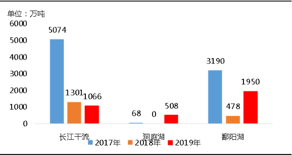 環(huán)?！案邏骸比珖笆V山總量、河砂開采量不降反升，釋放砂石產(chǎn)能補(bǔ)充國內(nèi)砂石市場供應(yīng)！