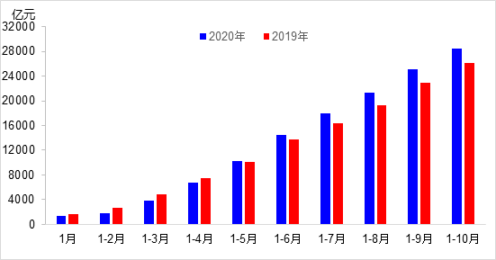 交通投資保持高位增長(zhǎng)！1-10月全國(guó)完成交通固定資產(chǎn)投資2.8萬(wàn)億元！