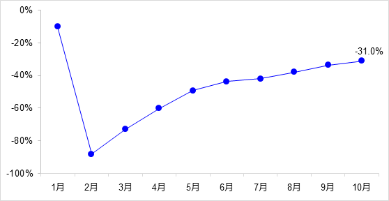 交通投資保持高位增長(zhǎng)！1-10月全國(guó)完成交通固定資產(chǎn)投資2.8萬(wàn)億元！