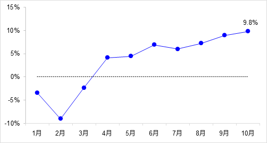 交通投資保持高位增長(zhǎng)！1-10月全國(guó)完成交通固定資產(chǎn)投資2.8萬(wàn)億元！