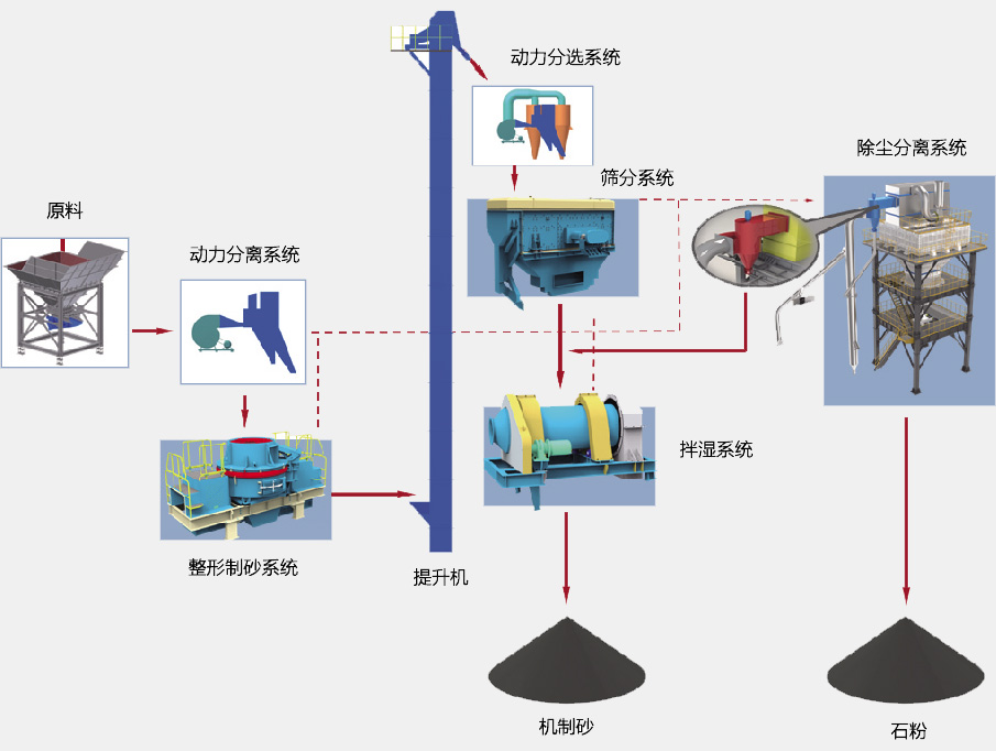 SGL、SSL系列制砂樓基本生產(chǎn)流程