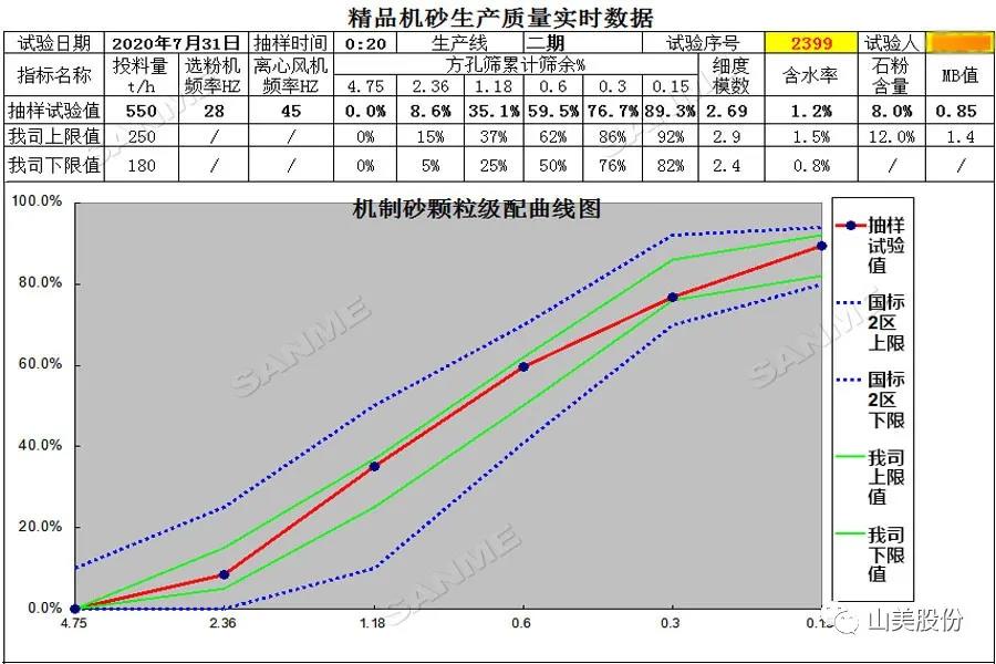 上海山美股份高品質(zhì)樓站式制砂系統(tǒng)助力東方希望豐都水泥商砼工區(qū)機(jī)砂產(chǎn)量創(chuàng)新高