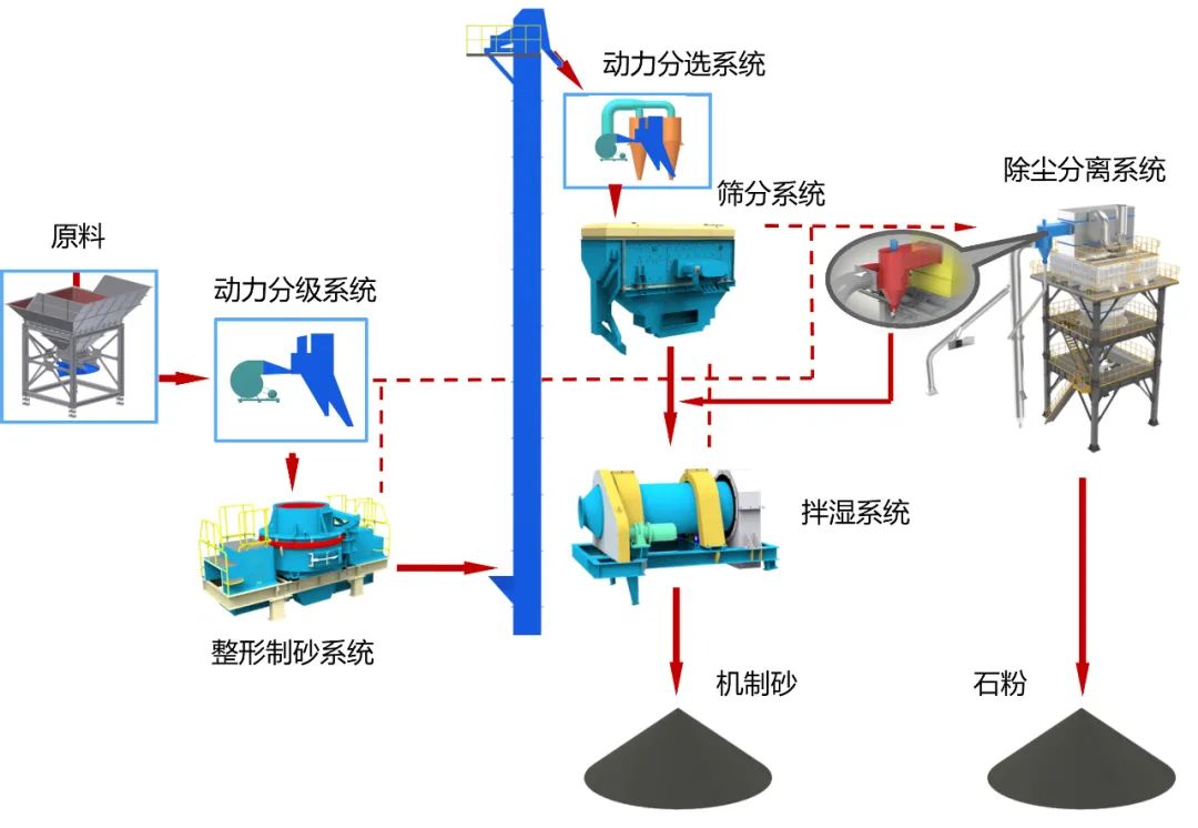 砂石同出|上海山美股份承建的武平華潤樓站式機(jī)制砂生產(chǎn)項目進(jìn)展順利